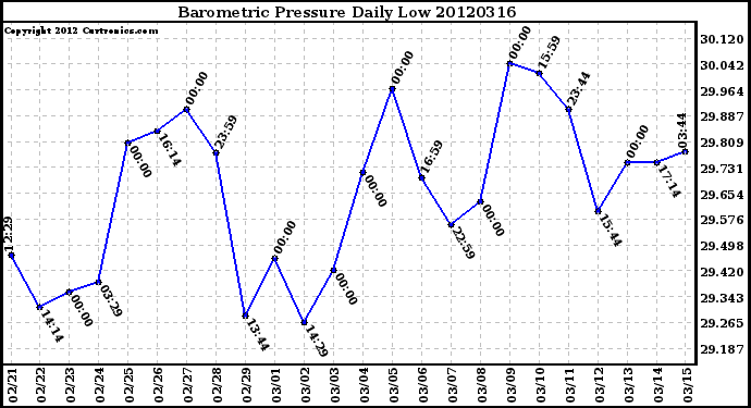 Milwaukee Weather Barometric Pressure<br>Daily Low