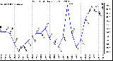 Milwaukee Weather Wind Chill<br>Daily Low