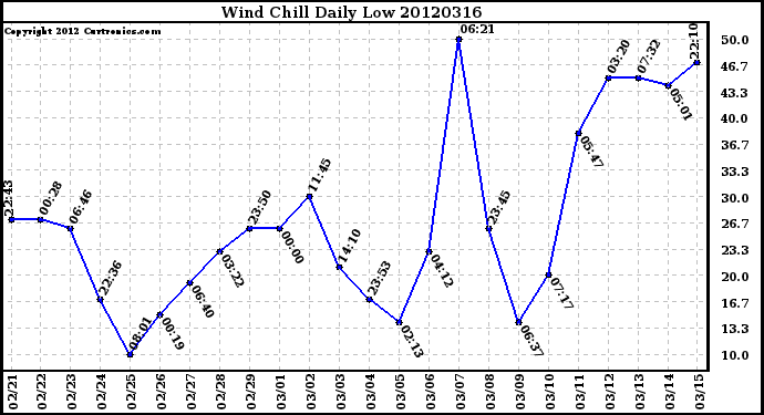 Milwaukee Weather Wind Chill<br>Daily Low