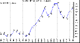 Milwaukee Weather Wind Chill<br>(24 Hours)