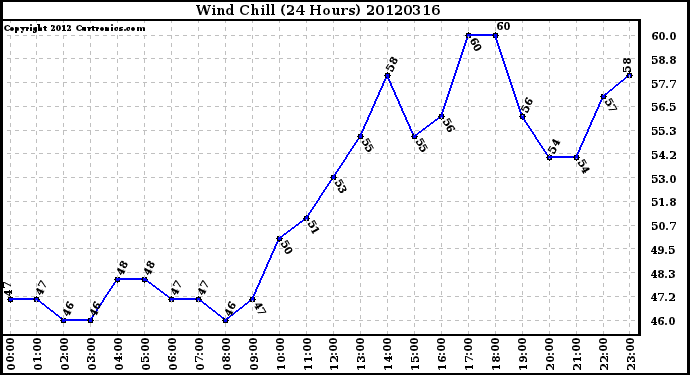 Milwaukee Weather Wind Chill<br>(24 Hours)