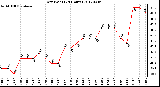 Milwaukee Weather Dew Point<br>(24 Hours)