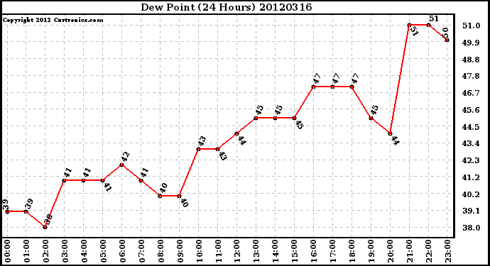 Milwaukee Weather Dew Point<br>(24 Hours)