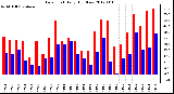 Milwaukee Weather Dew Point<br>Daily High/Low