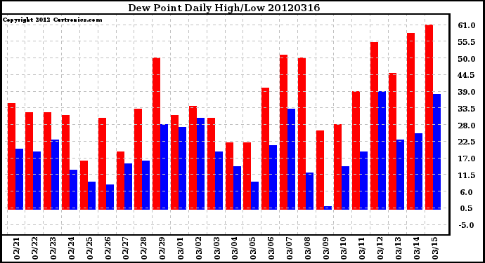 Milwaukee Weather Dew Point<br>Daily High/Low