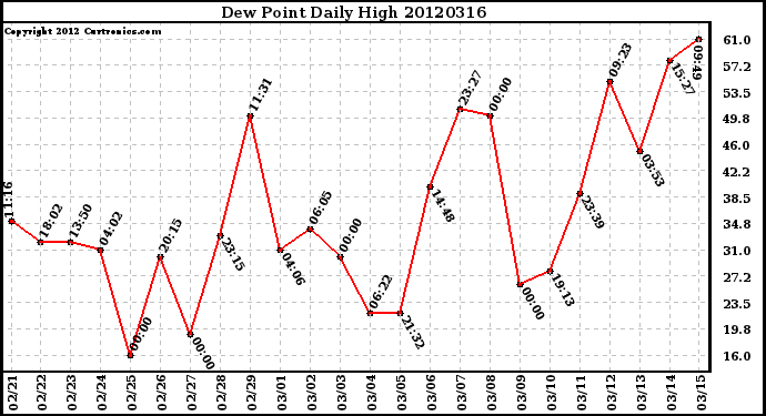 Milwaukee Weather Dew Point<br>Daily High