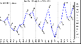 Milwaukee Weather Dew Point<br>Daily Low