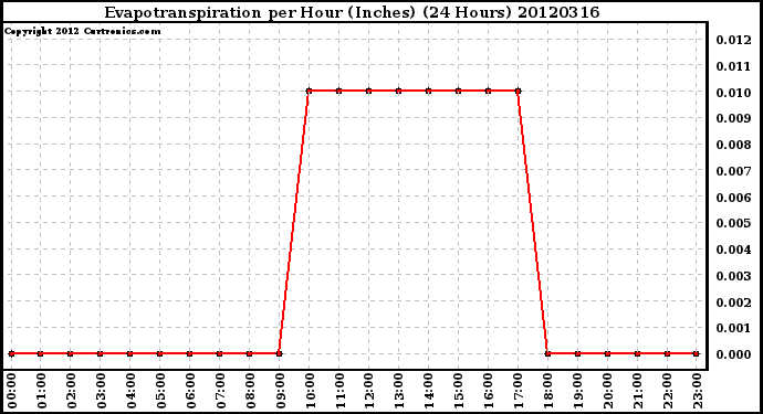 Milwaukee Weather Evapotranspiration<br>per Hour (Inches)<br>(24 Hours)