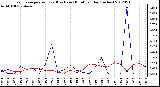 Milwaukee Weather Evapotranspiration<br>(Red) vs Rain (Blue)<br>per Day (Inches)