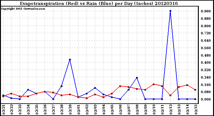 Milwaukee Weather Evapotranspiration<br>(Red) vs Rain (Blue)<br>per Day (Inches)