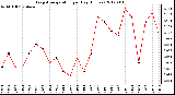 Milwaukee Weather Evapotranspiration<br>per Day (Inches)