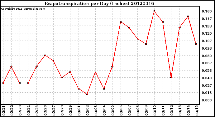 Milwaukee Weather Evapotranspiration<br>per Day (Inches)