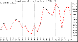 Milwaukee Weather Evapotranspiration<br>per Day (Oz/sq ft)