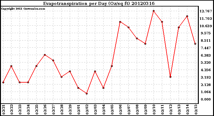 Milwaukee Weather Evapotranspiration<br>per Day (Oz/sq ft)