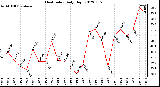 Milwaukee Weather Heat Index<br>Daily High