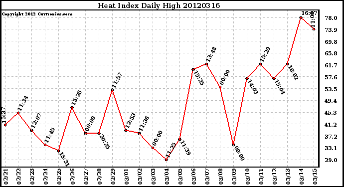 Milwaukee Weather Heat Index<br>Daily High