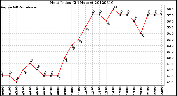 Milwaukee Weather Heat Index<br>(24 Hours)