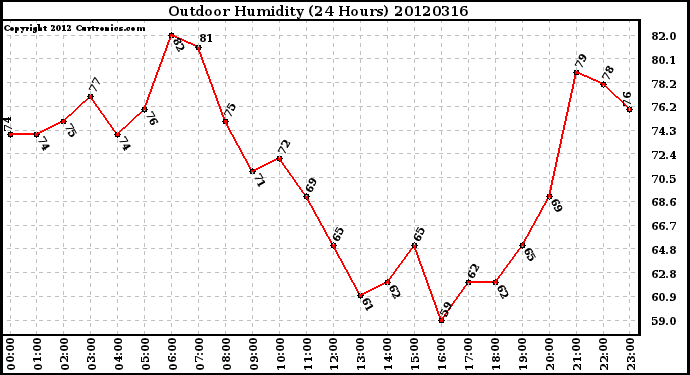 Milwaukee Weather Outdoor Humidity<br>(24 Hours)