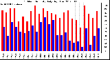 Milwaukee Weather Outdoor Humidity<br>Daily High/Low