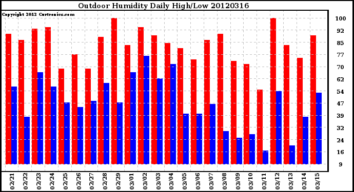 Milwaukee Weather Outdoor Humidity<br>Daily High/Low