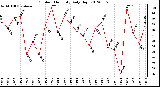 Milwaukee Weather Outdoor Humidity<br>Daily High