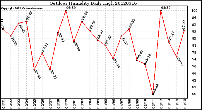 Milwaukee Weather Outdoor Humidity<br>Daily High