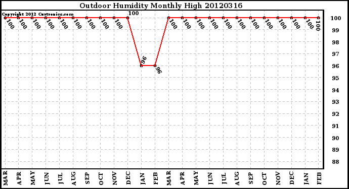 Milwaukee Weather Outdoor Humidity<br>Monthly High