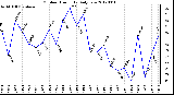 Milwaukee Weather Outdoor Humidity<br>Daily Low