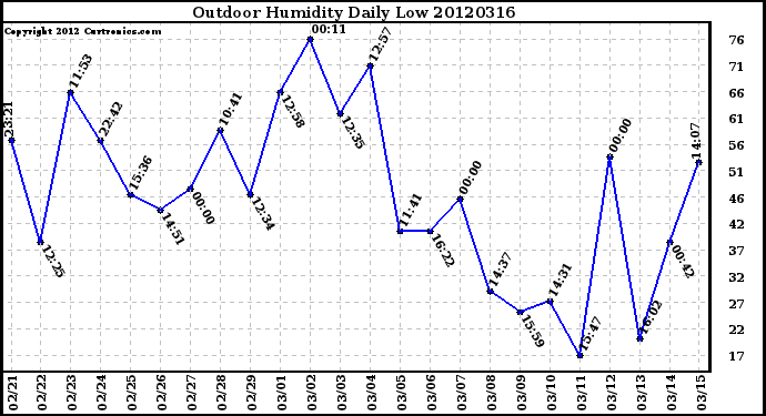 Milwaukee Weather Outdoor Humidity<br>Daily Low