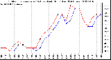 Milwaukee Weather Outdoor Temperature (Red)<br>vs Wind Chill (Blue)<br>(24 Hours)