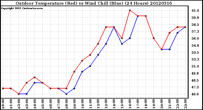 Milwaukee Weather Outdoor Temperature (Red)<br>vs Wind Chill (Blue)<br>(24 Hours)