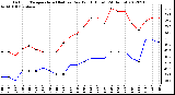 Milwaukee Weather Outdoor Temperature (Red)<br>vs Dew Point (Blue)<br>(24 Hours)