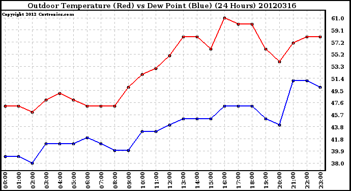 Milwaukee Weather Outdoor Temperature (Red)<br>vs Dew Point (Blue)<br>(24 Hours)