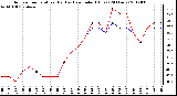 Milwaukee Weather Outdoor Temperature (Red)<br>vs Heat Index (Blue)<br>(24 Hours)