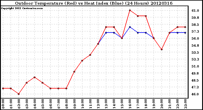 Milwaukee Weather Outdoor Temperature (Red)<br>vs Heat Index (Blue)<br>(24 Hours)