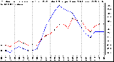 Milwaukee Weather Outdoor Temperature (Red)<br>vs THSW Index (Blue)<br>per Hour<br>(24 Hours)