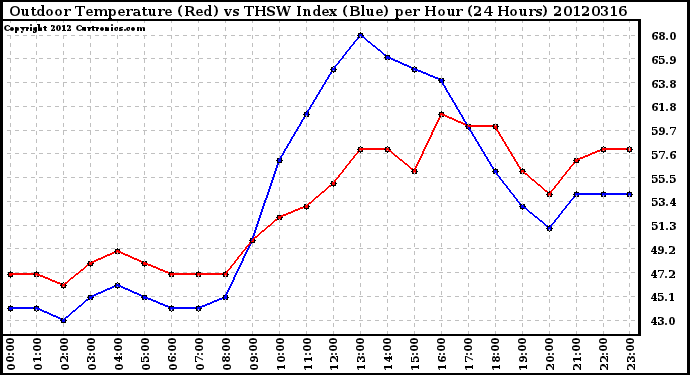 Milwaukee Weather Outdoor Temperature (Red)<br>vs THSW Index (Blue)<br>per Hour<br>(24 Hours)