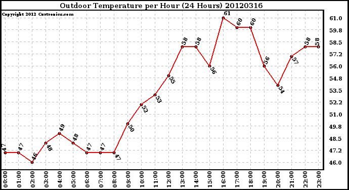 Milwaukee Weather Outdoor Temperature<br>per Hour<br>(24 Hours)