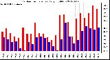 Milwaukee Weather Outdoor Temperature<br>Daily High/Low