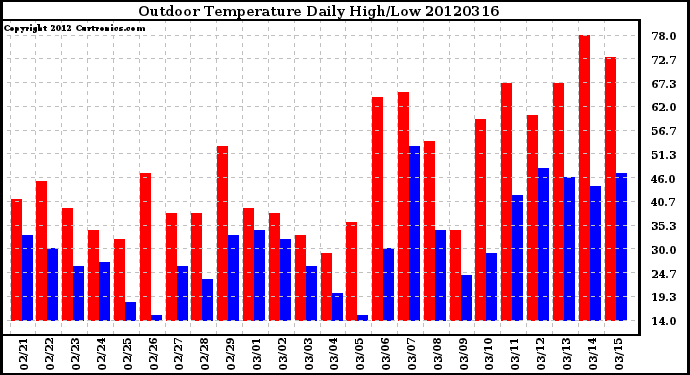 Milwaukee Weather Outdoor Temperature<br>Daily High/Low