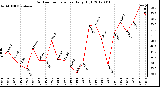 Milwaukee Weather Outdoor Temperature<br>Daily High