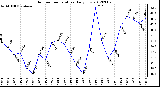 Milwaukee Weather Outdoor Temperature<br>Daily Low