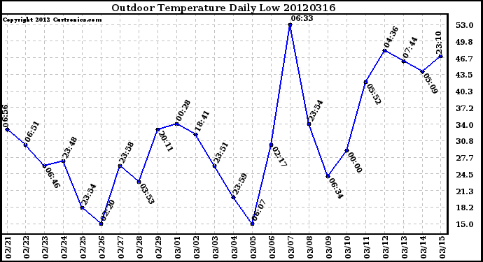 Milwaukee Weather Outdoor Temperature<br>Daily Low