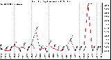 Milwaukee Weather Rain<br>By Day<br>(Inches)