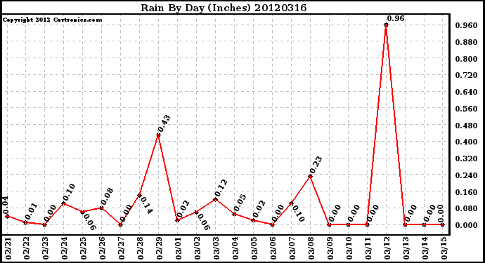 Milwaukee Weather Rain<br>By Day<br>(Inches)