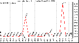 Milwaukee Weather Rain Rate<br>Daily High<br>(Inches/Hour)