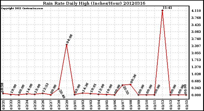 Milwaukee Weather Rain Rate<br>Daily High<br>(Inches/Hour)