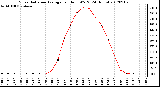 Milwaukee Weather Solar Radiation Average<br>per Hour W/m2<br>(24 Hours)