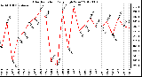 Milwaukee Weather Solar Radiation<br>Daily High W/m2