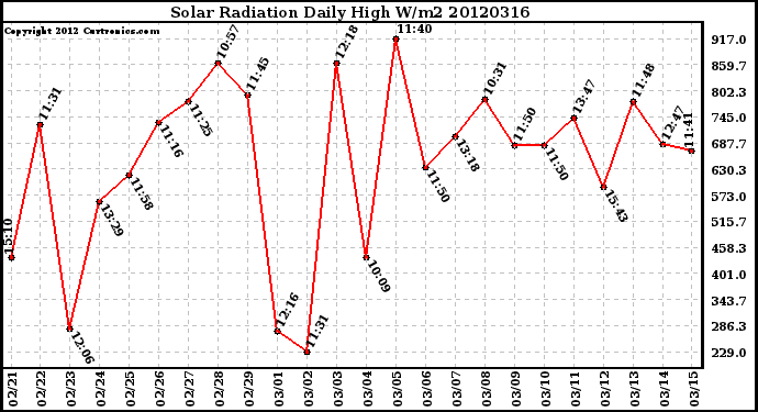 Milwaukee Weather Solar Radiation<br>Daily High W/m2